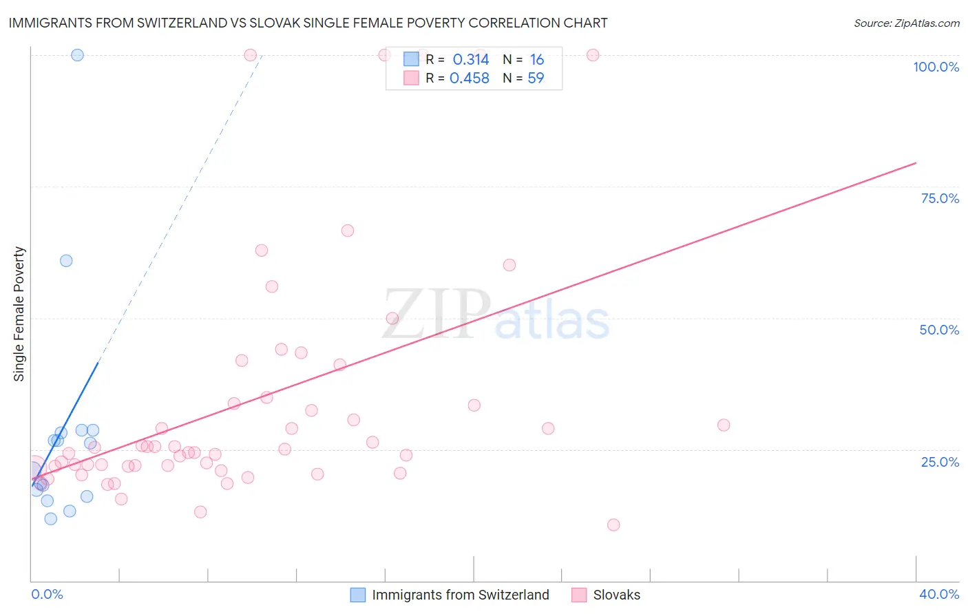 Immigrants from Switzerland vs Slovak Single Female Poverty