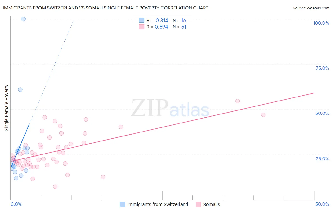 Immigrants from Switzerland vs Somali Single Female Poverty