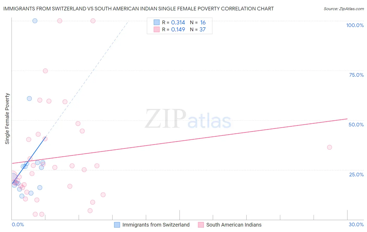 Immigrants from Switzerland vs South American Indian Single Female Poverty