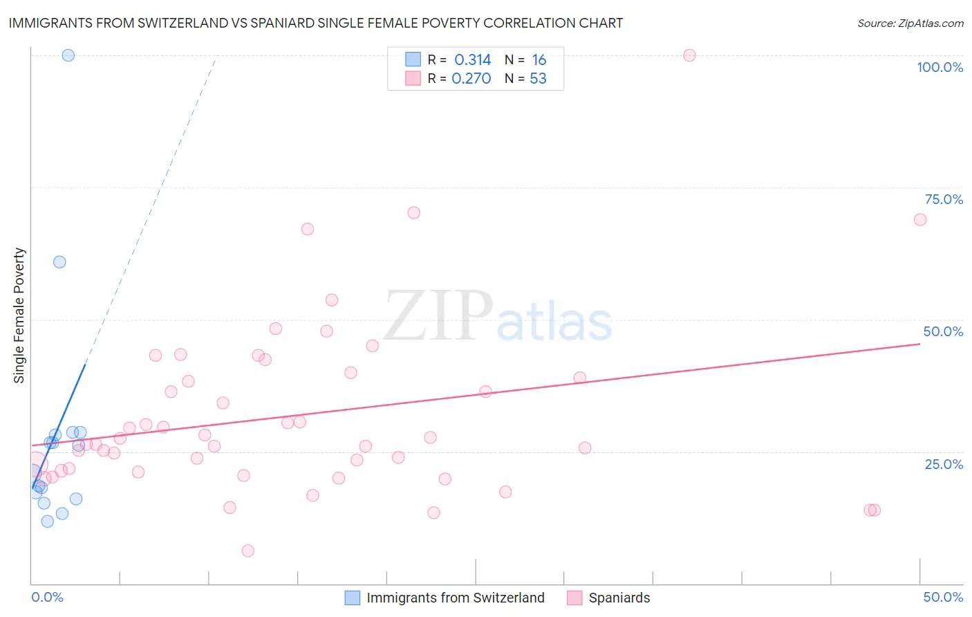 Immigrants from Switzerland vs Spaniard Single Female Poverty