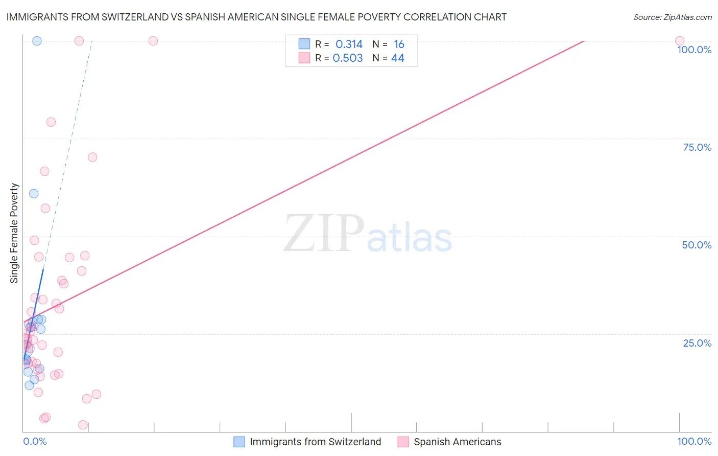 Immigrants from Switzerland vs Spanish American Single Female Poverty