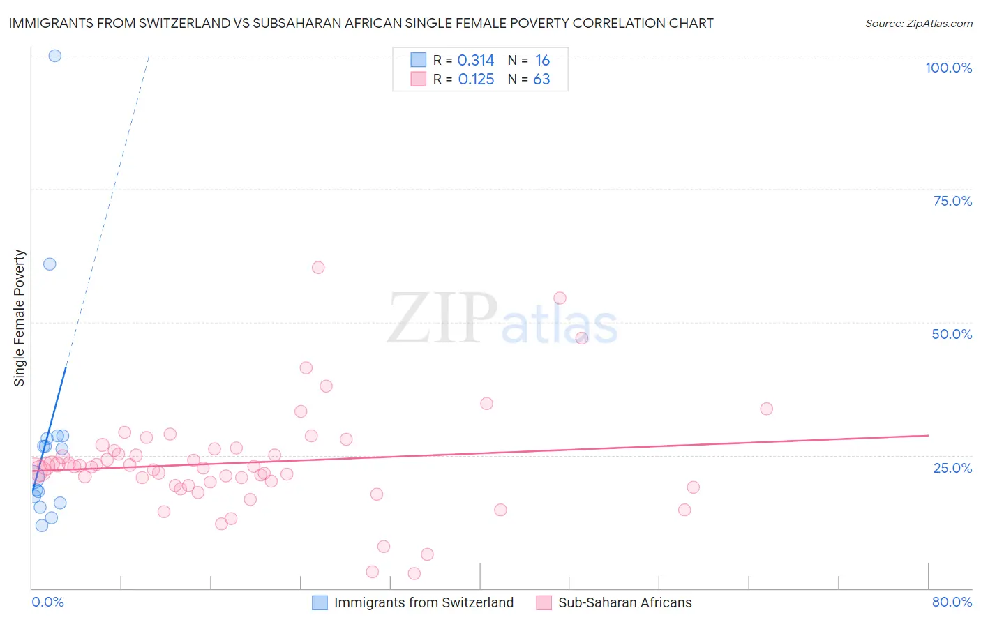 Immigrants from Switzerland vs Subsaharan African Single Female Poverty