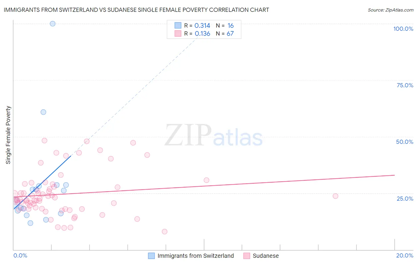 Immigrants from Switzerland vs Sudanese Single Female Poverty