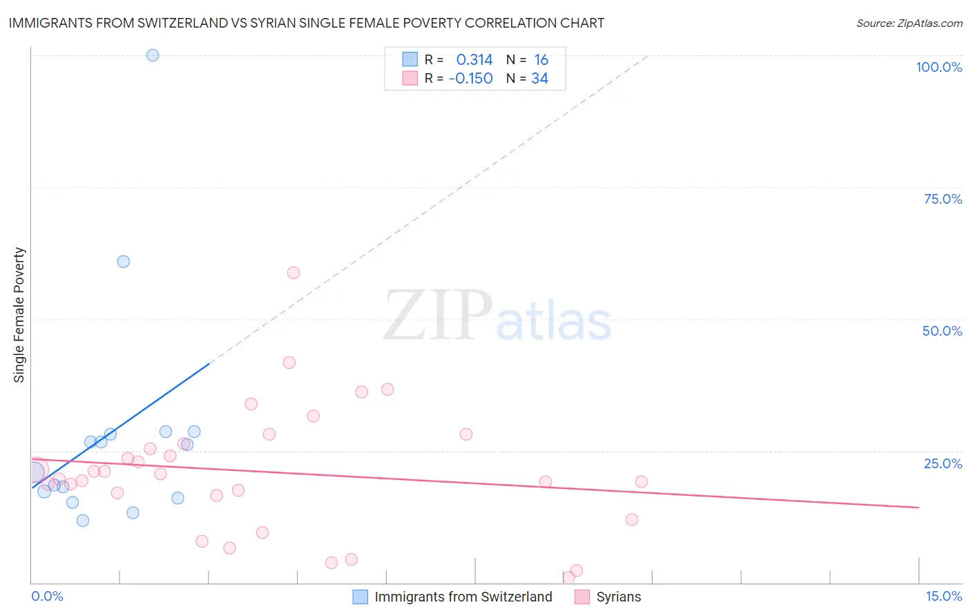 Immigrants from Switzerland vs Syrian Single Female Poverty