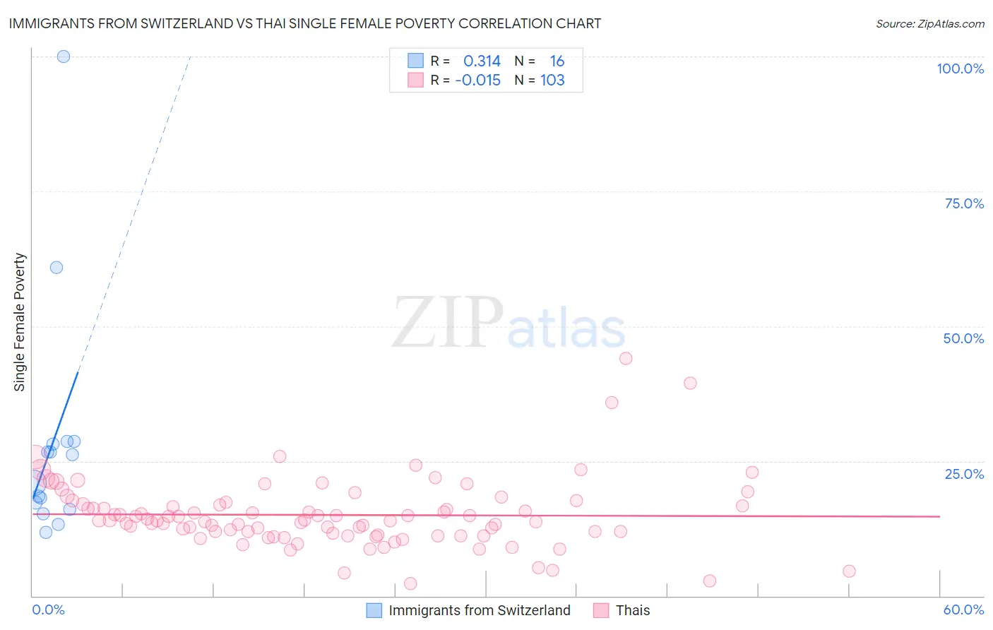 Immigrants from Switzerland vs Thai Single Female Poverty