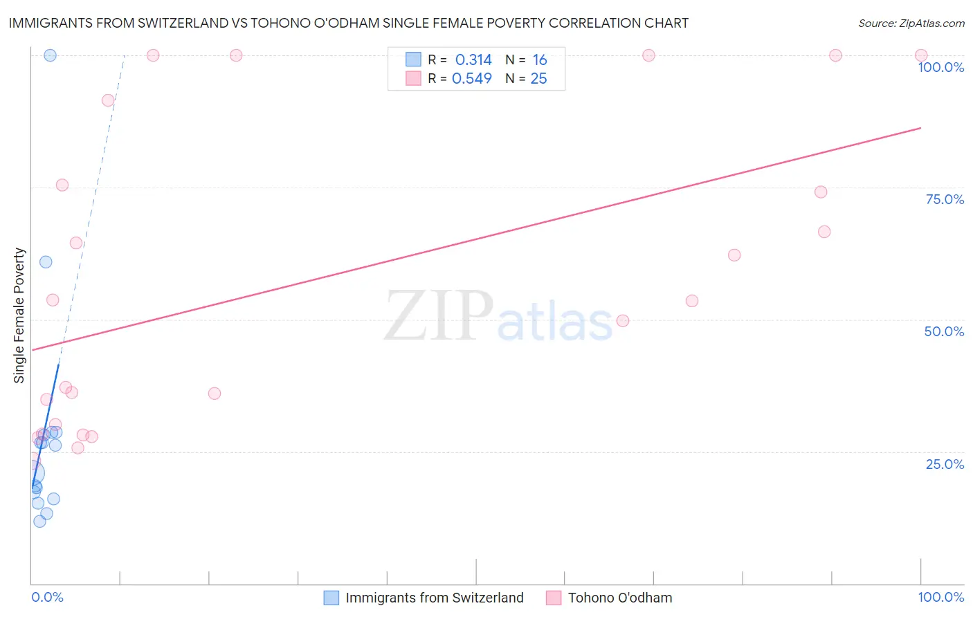 Immigrants from Switzerland vs Tohono O'odham Single Female Poverty