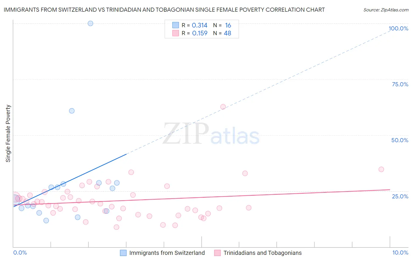 Immigrants from Switzerland vs Trinidadian and Tobagonian Single Female Poverty