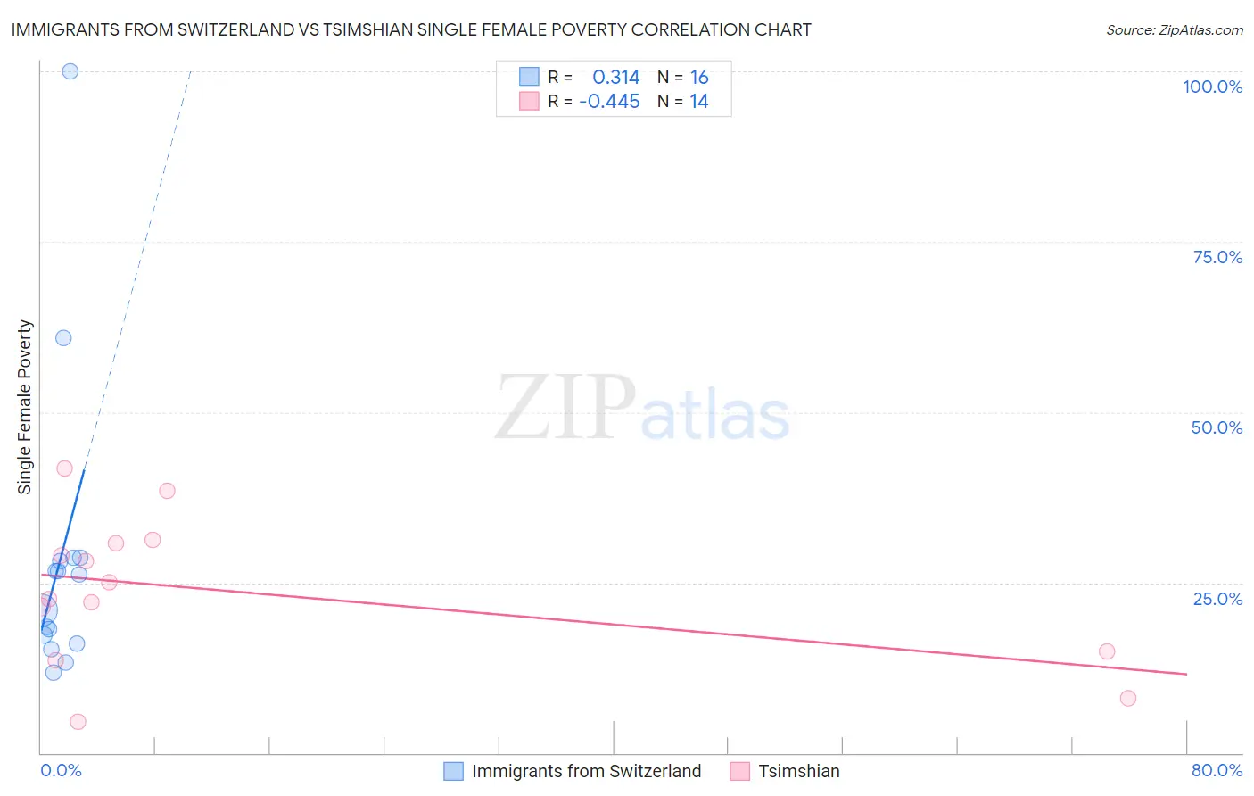 Immigrants from Switzerland vs Tsimshian Single Female Poverty