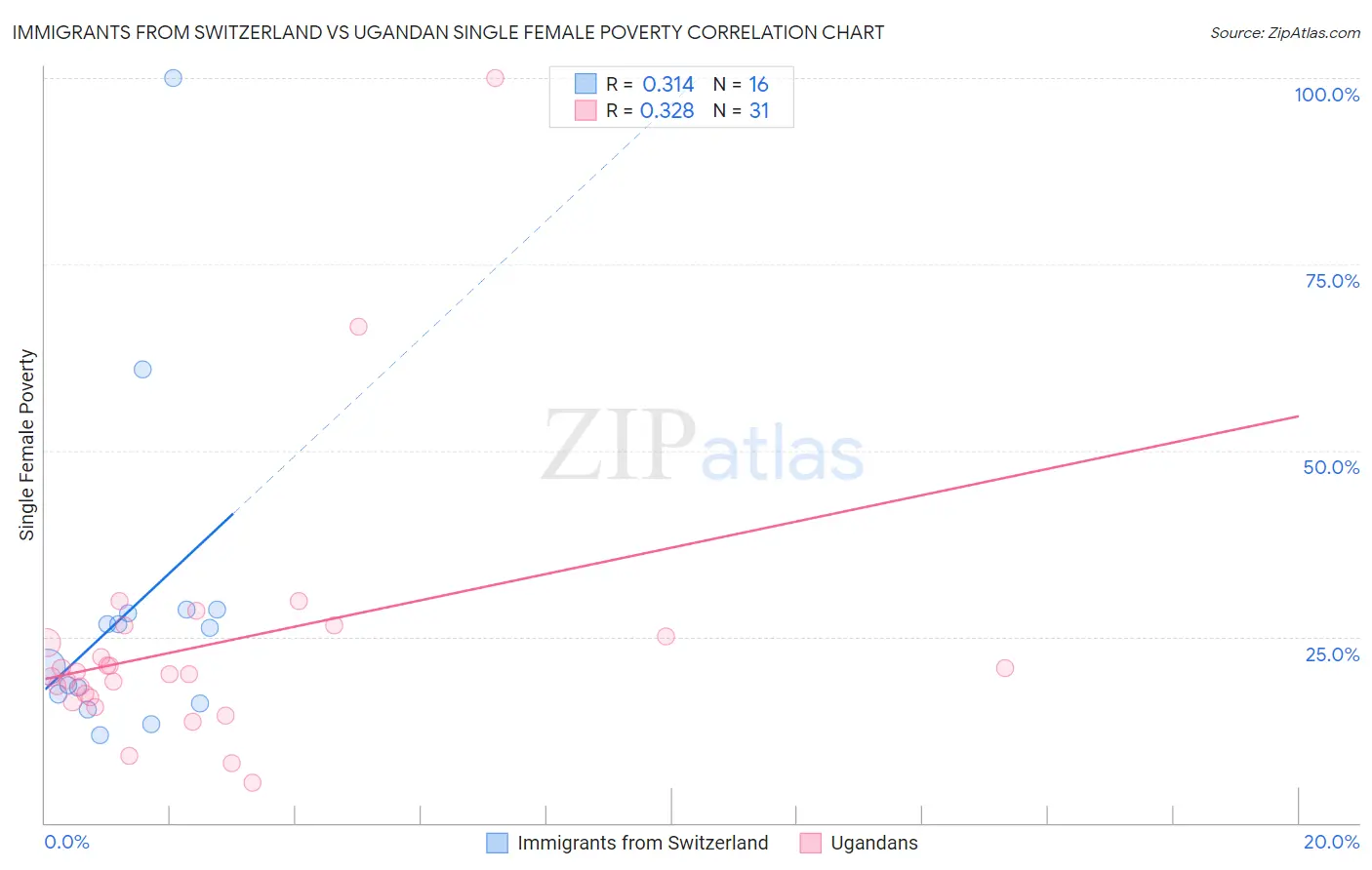 Immigrants from Switzerland vs Ugandan Single Female Poverty