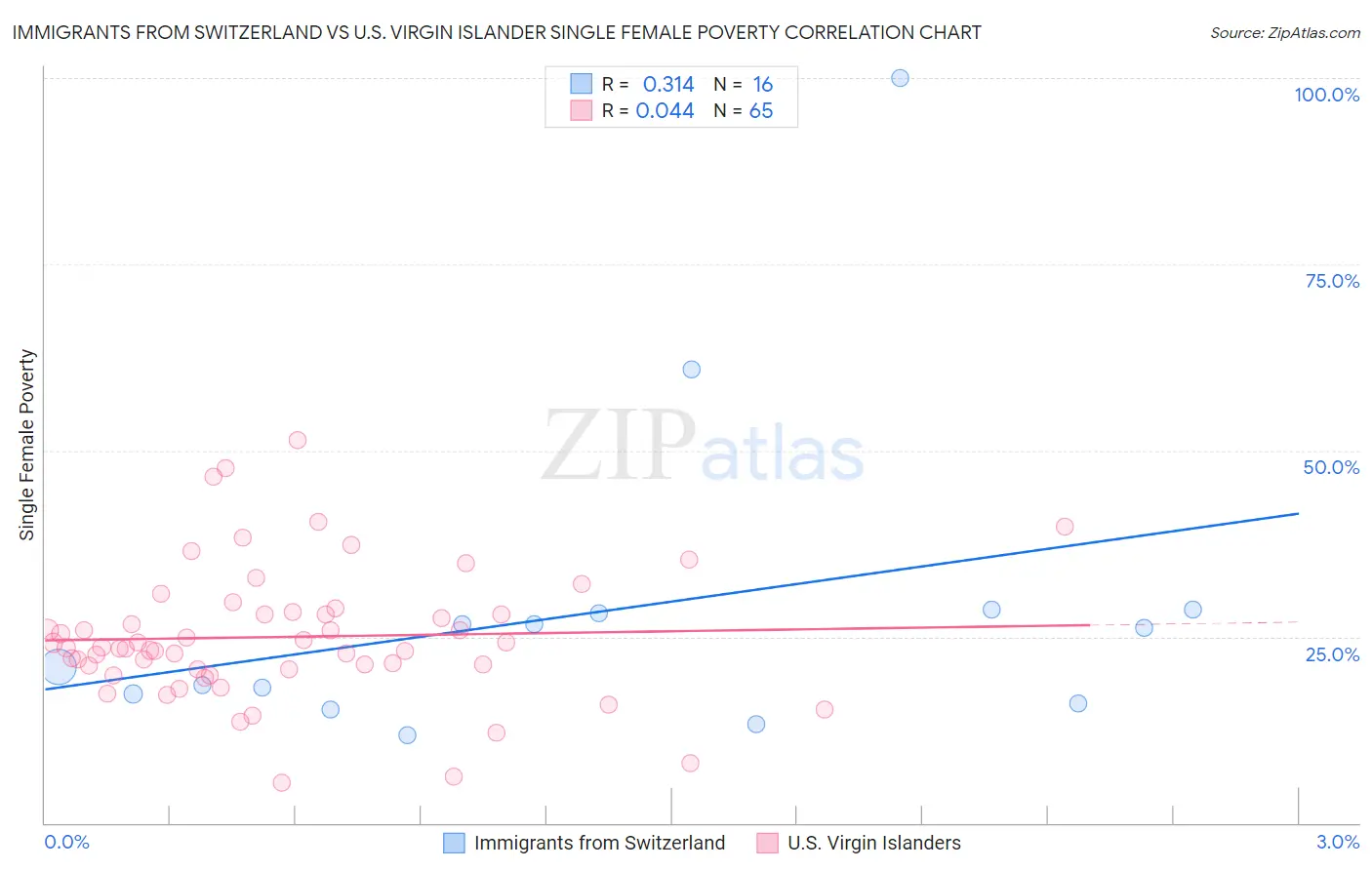 Immigrants from Switzerland vs U.S. Virgin Islander Single Female Poverty