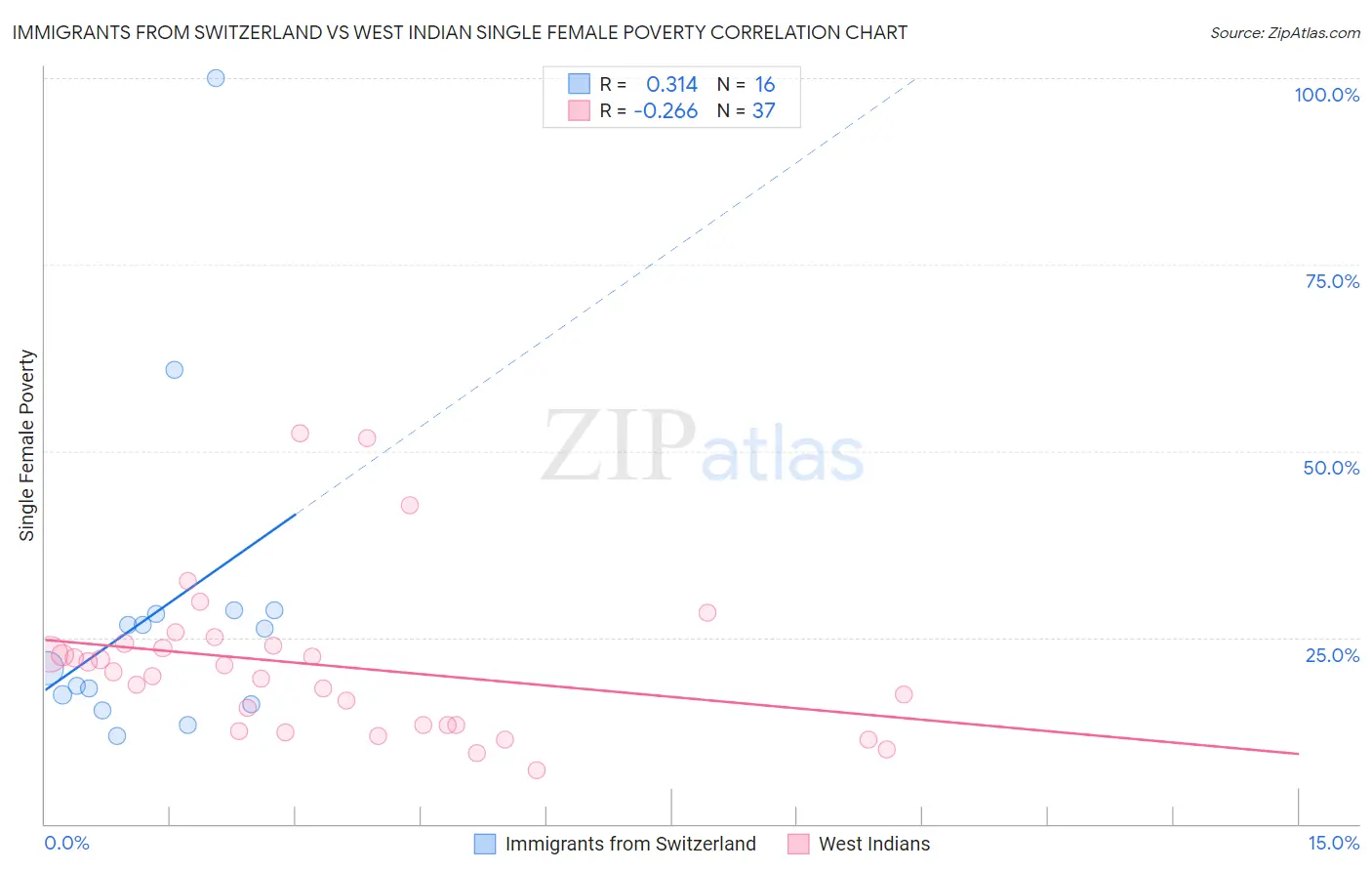 Immigrants from Switzerland vs West Indian Single Female Poverty