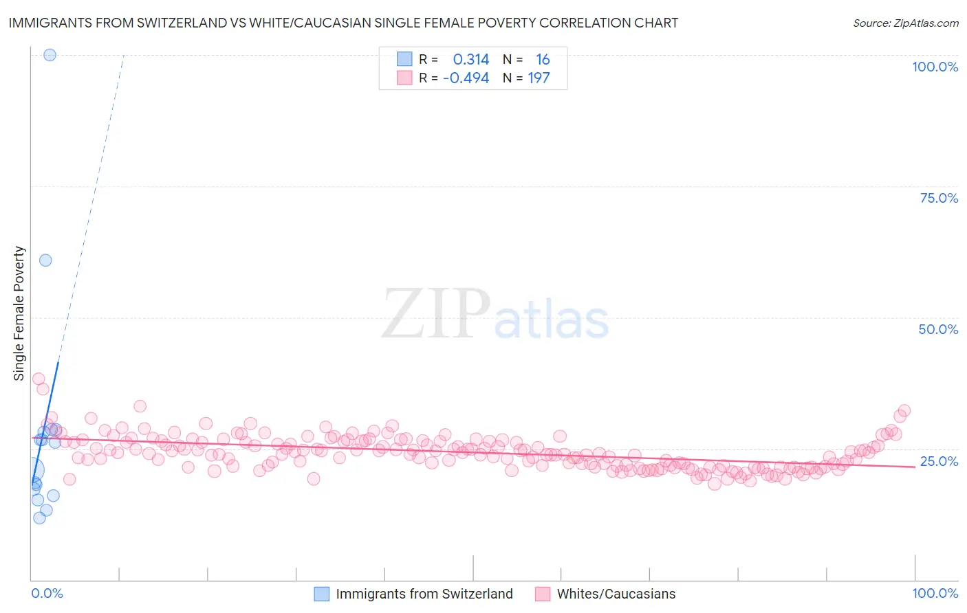 Immigrants from Switzerland vs White/Caucasian Single Female Poverty