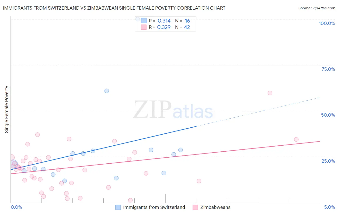 Immigrants from Switzerland vs Zimbabwean Single Female Poverty