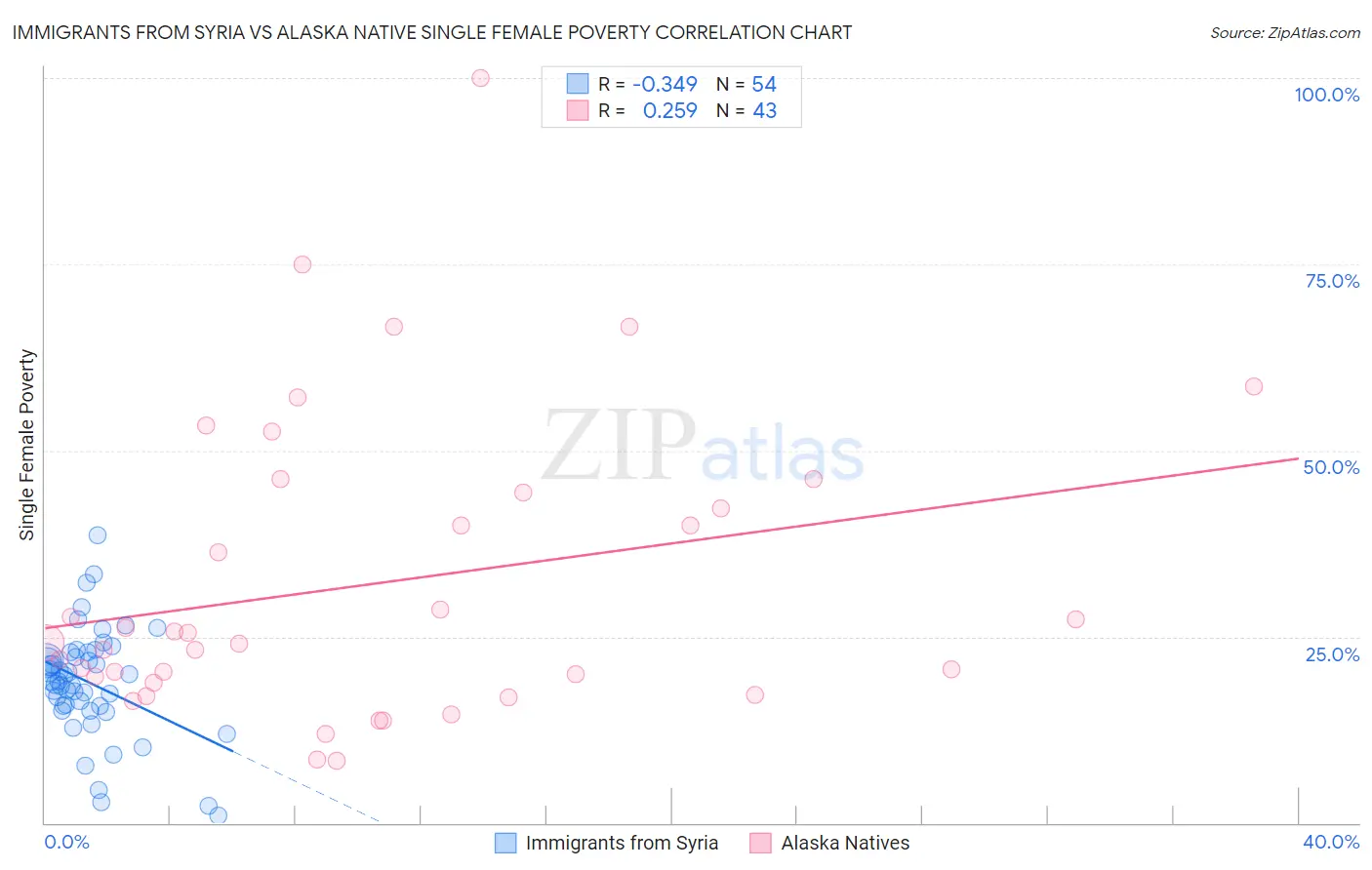 Immigrants from Syria vs Alaska Native Single Female Poverty