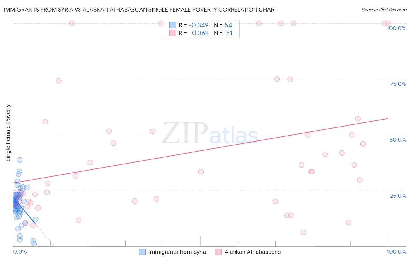 Immigrants from Syria vs Alaskan Athabascan Single Female Poverty