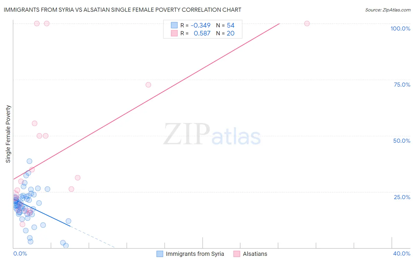 Immigrants from Syria vs Alsatian Single Female Poverty