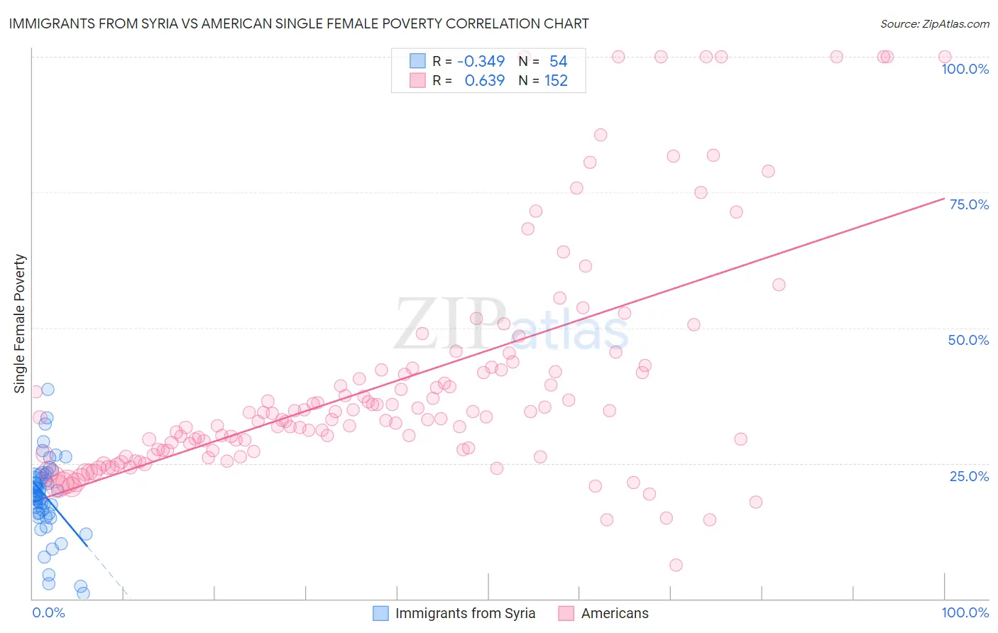 Immigrants from Syria vs American Single Female Poverty