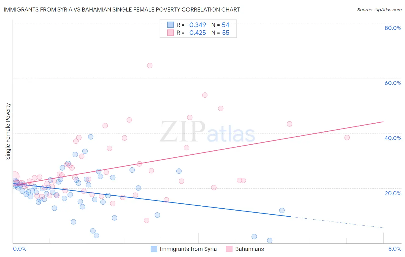 Immigrants from Syria vs Bahamian Single Female Poverty