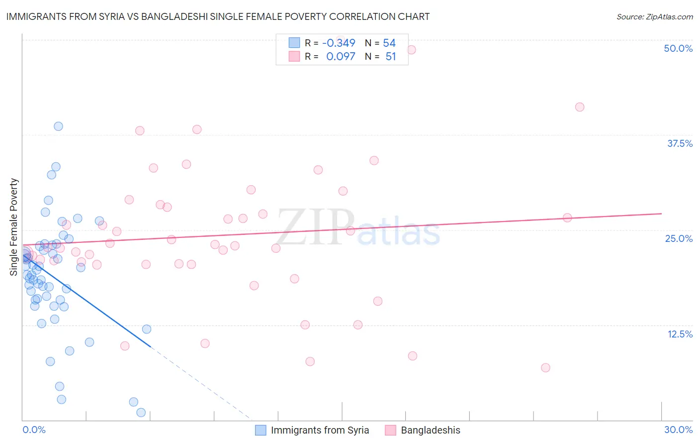 Immigrants from Syria vs Bangladeshi Single Female Poverty