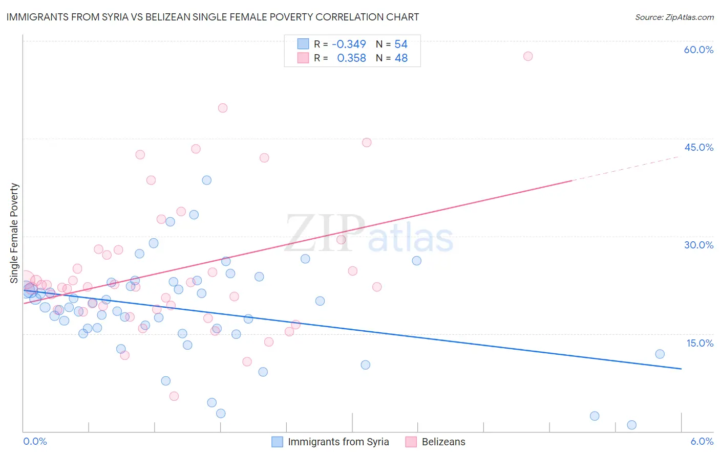 Immigrants from Syria vs Belizean Single Female Poverty