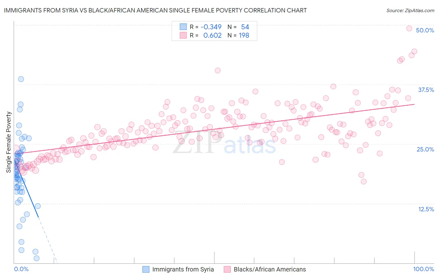 Immigrants from Syria vs Black/African American Single Female Poverty