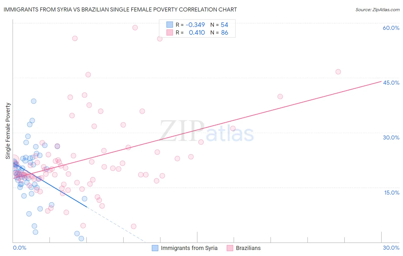 Immigrants from Syria vs Brazilian Single Female Poverty