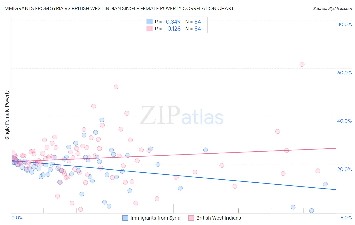 Immigrants from Syria vs British West Indian Single Female Poverty