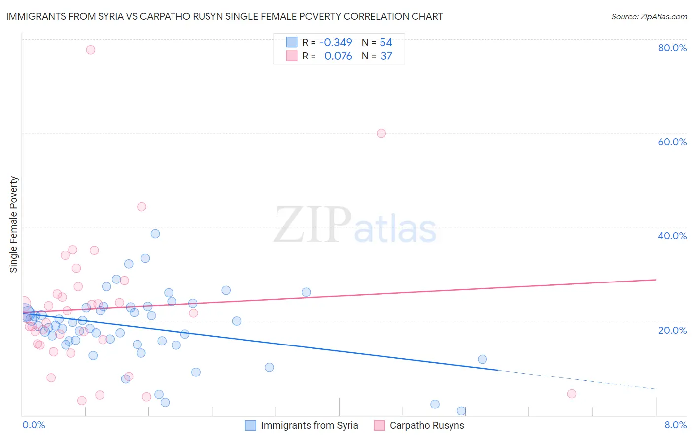 Immigrants from Syria vs Carpatho Rusyn Single Female Poverty