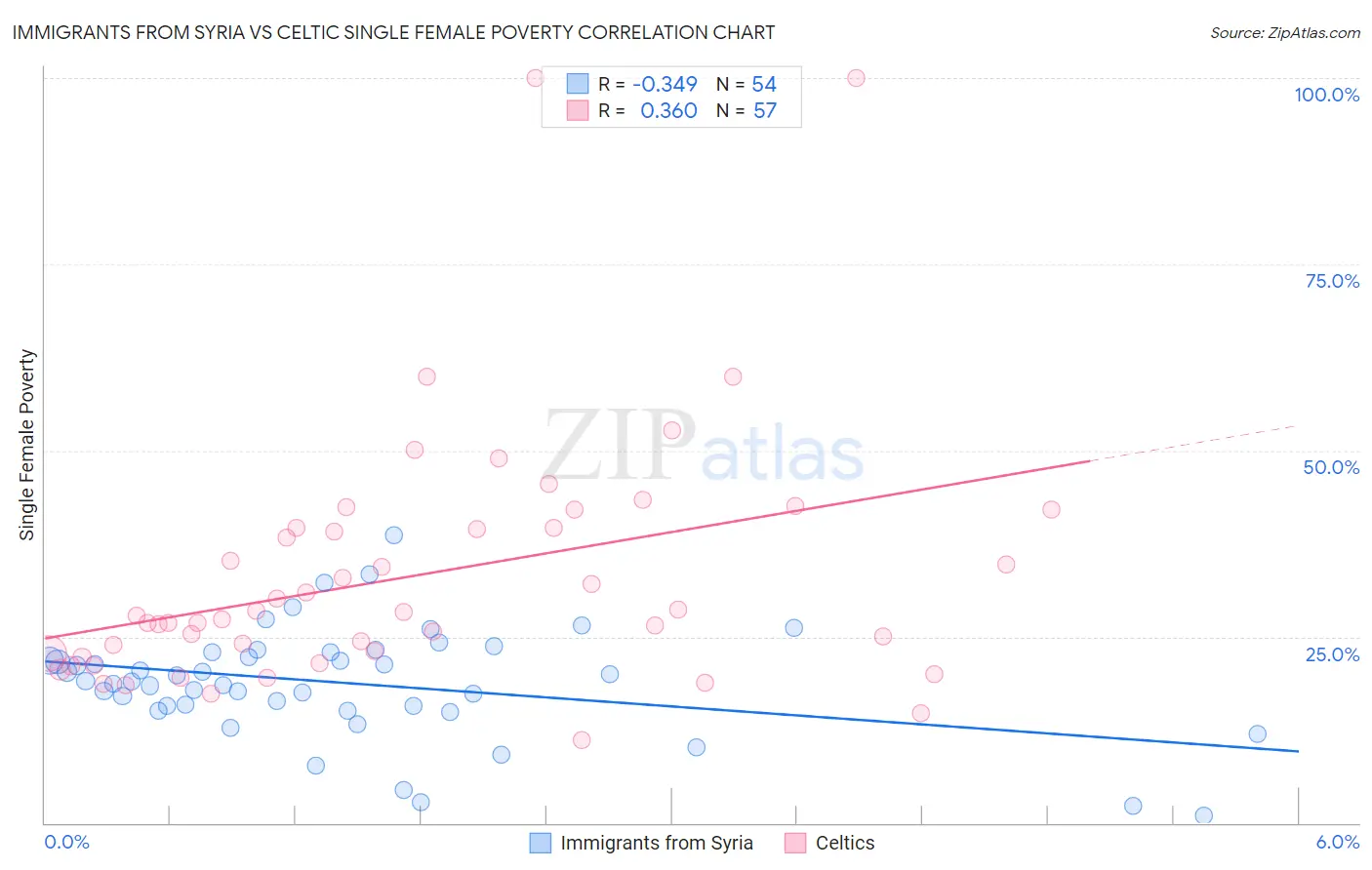 Immigrants from Syria vs Celtic Single Female Poverty