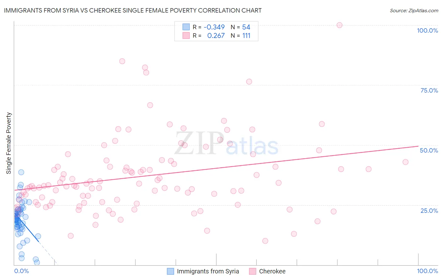 Immigrants from Syria vs Cherokee Single Female Poverty