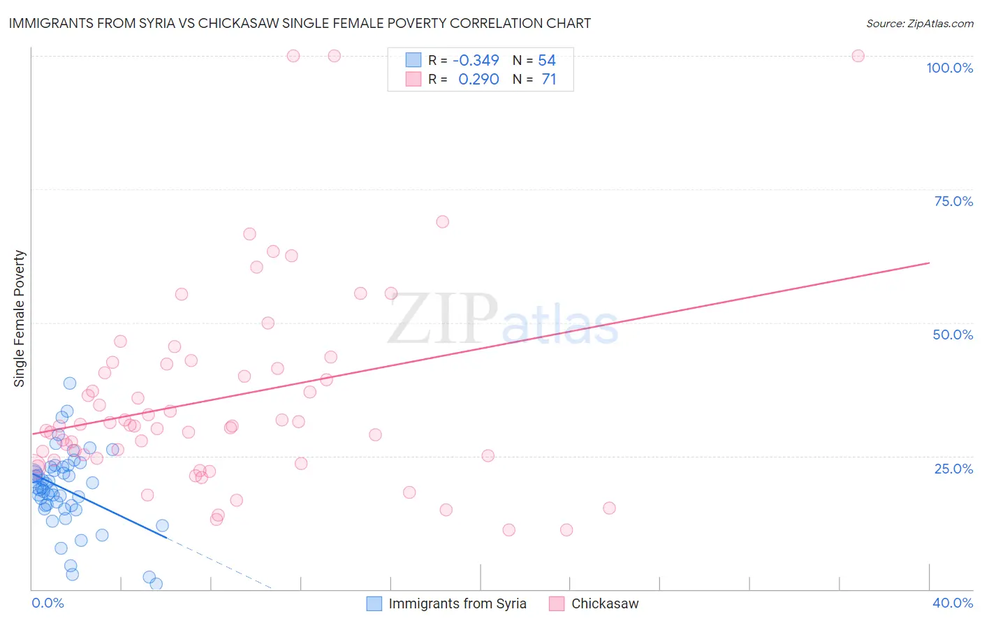 Immigrants from Syria vs Chickasaw Single Female Poverty