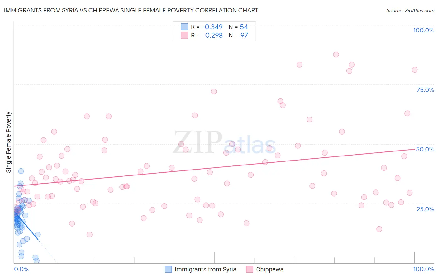 Immigrants from Syria vs Chippewa Single Female Poverty