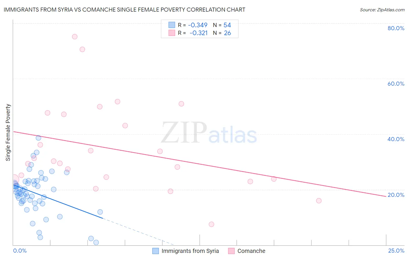 Immigrants from Syria vs Comanche Single Female Poverty