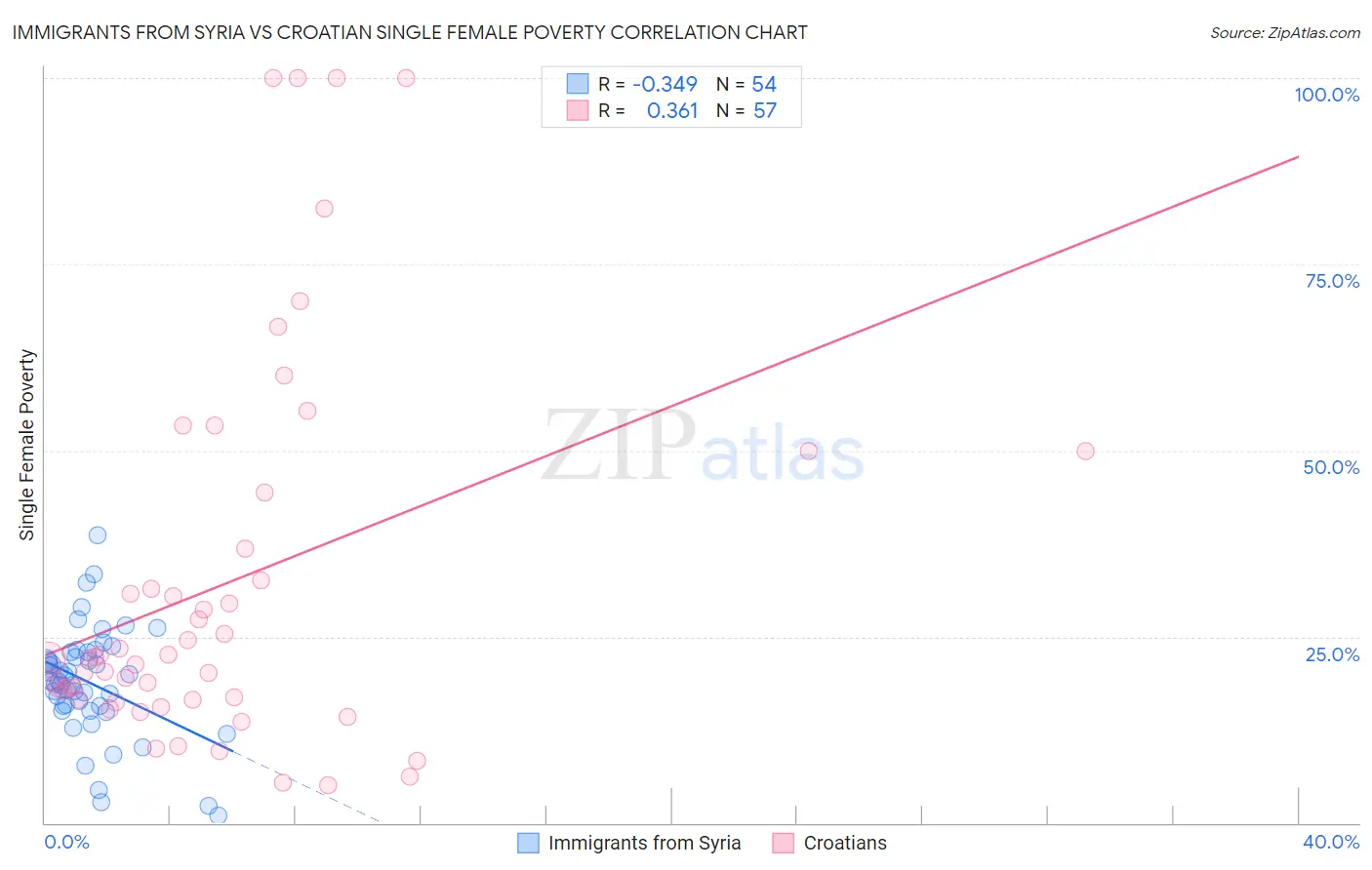 Immigrants from Syria vs Croatian Single Female Poverty