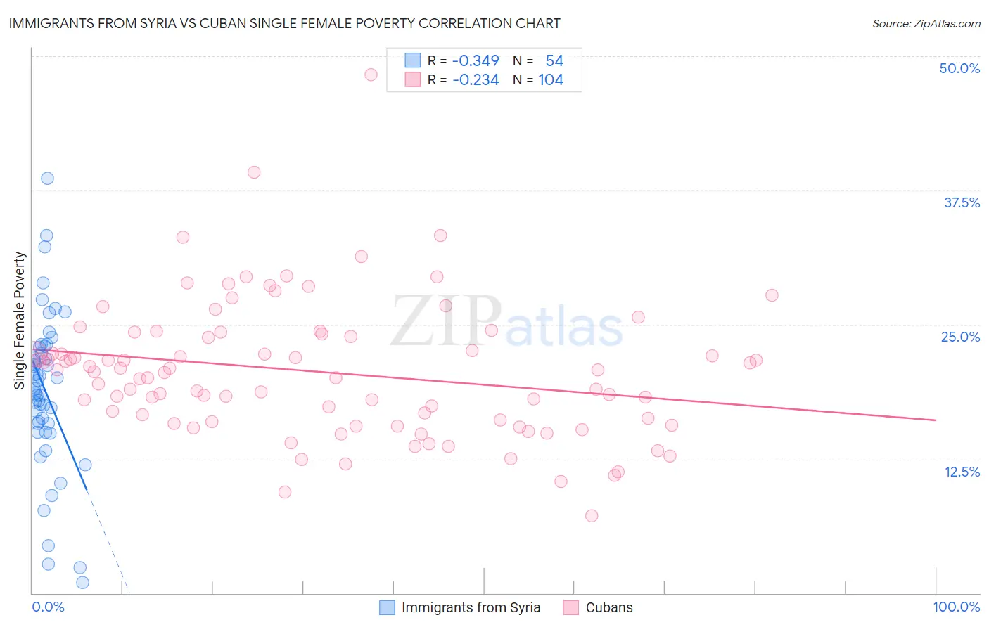 Immigrants from Syria vs Cuban Single Female Poverty