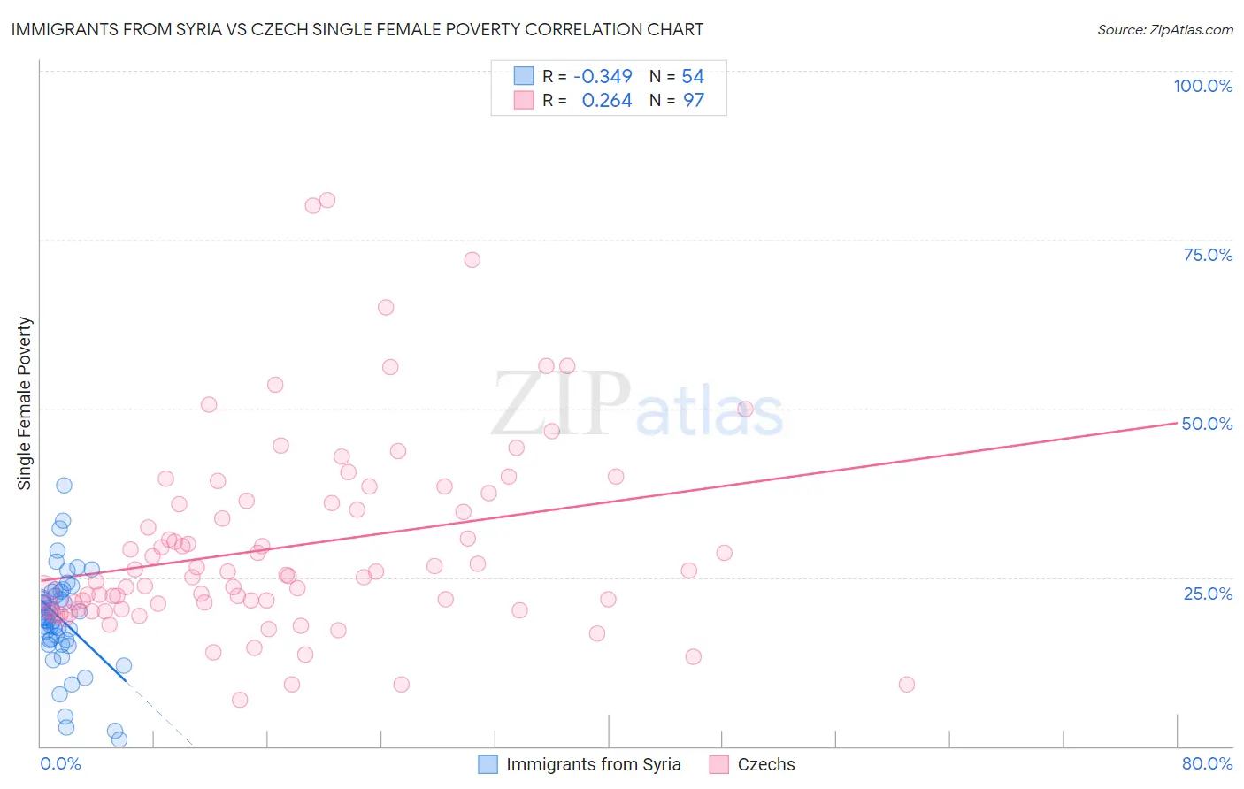 Immigrants from Syria vs Czech Single Female Poverty