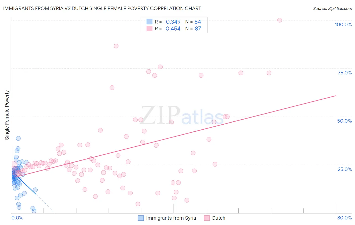 Immigrants from Syria vs Dutch Single Female Poverty