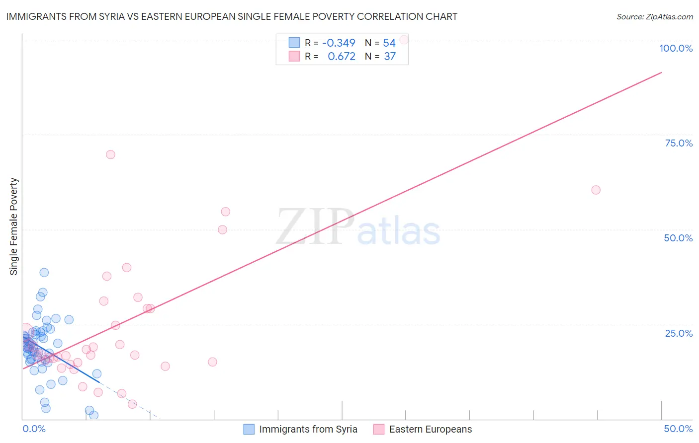 Immigrants from Syria vs Eastern European Single Female Poverty