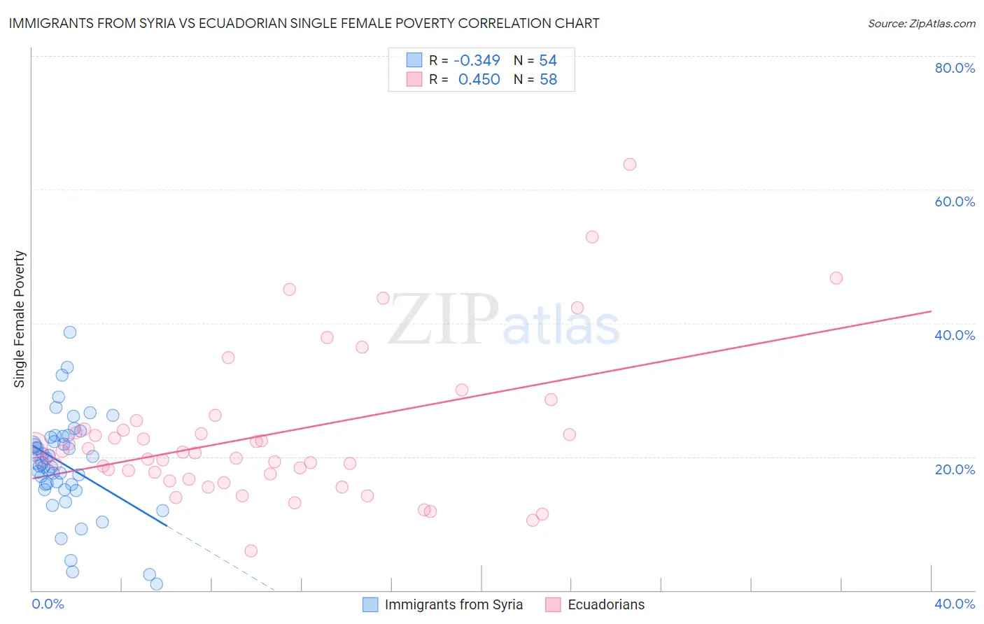 Immigrants from Syria vs Ecuadorian Single Female Poverty