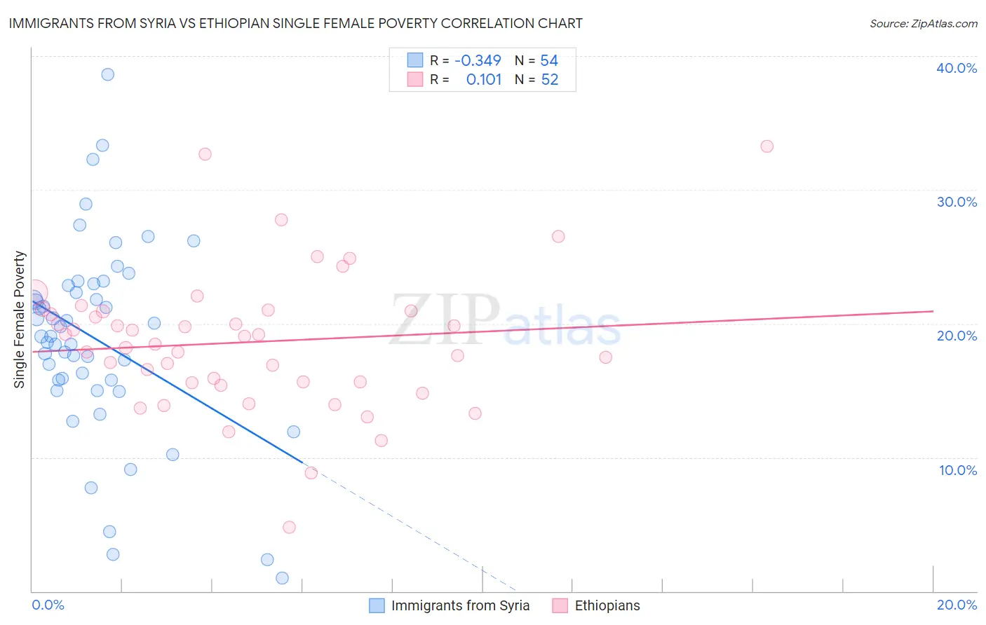 Immigrants from Syria vs Ethiopian Single Female Poverty