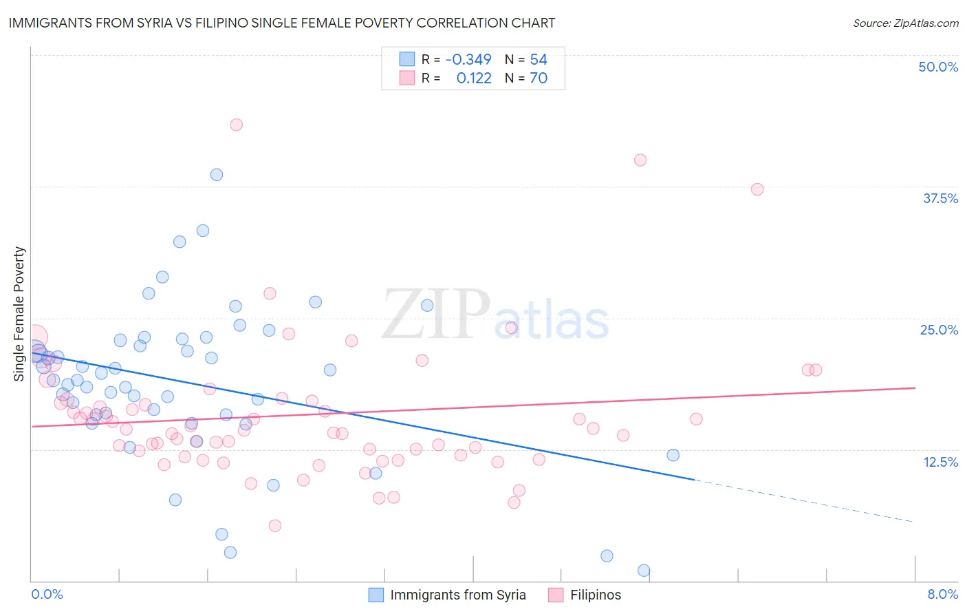 Immigrants from Syria vs Filipino Single Female Poverty