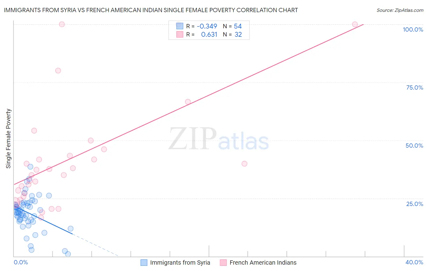 Immigrants from Syria vs French American Indian Single Female Poverty