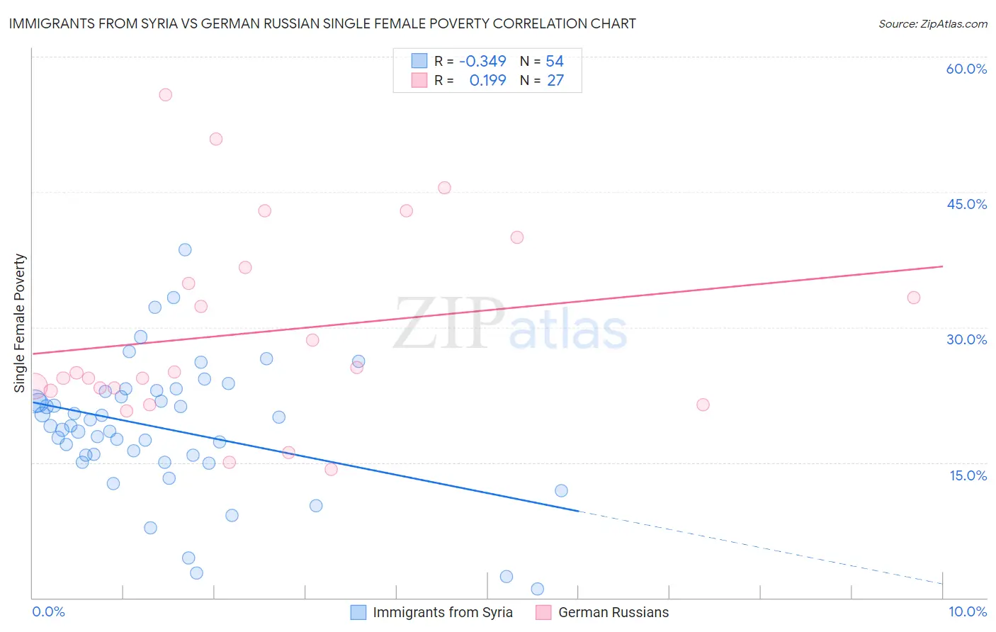 Immigrants from Syria vs German Russian Single Female Poverty