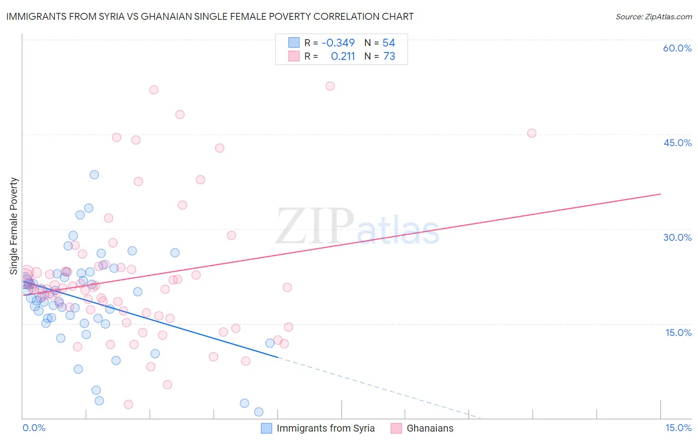 Immigrants from Syria vs Ghanaian Single Female Poverty