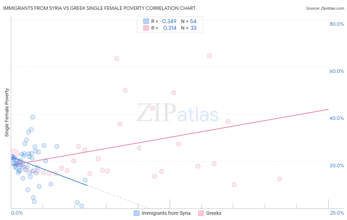 Immigrants from Syria vs Greek Single Female Poverty