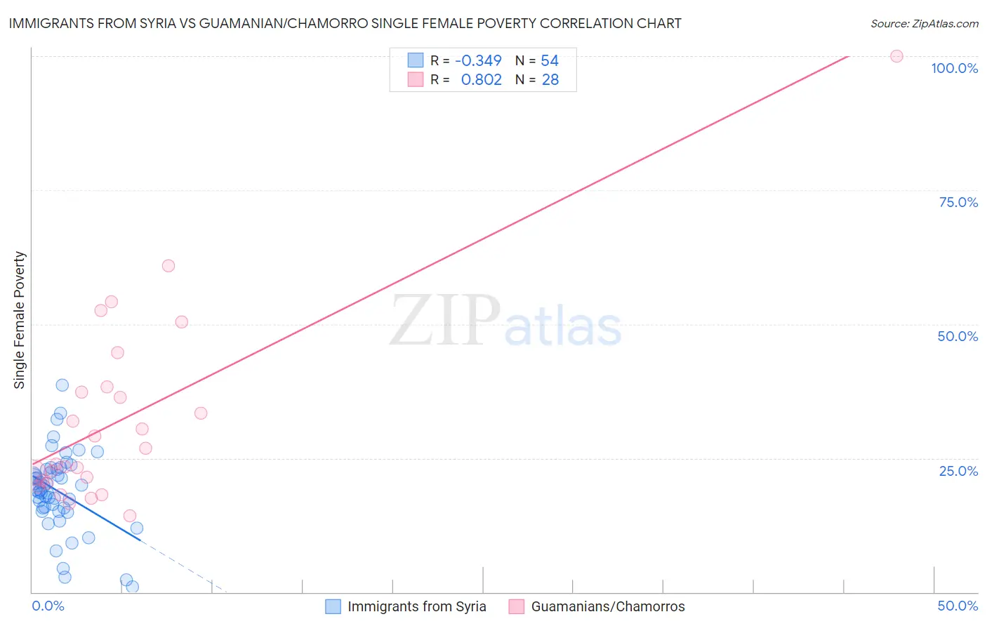 Immigrants from Syria vs Guamanian/Chamorro Single Female Poverty