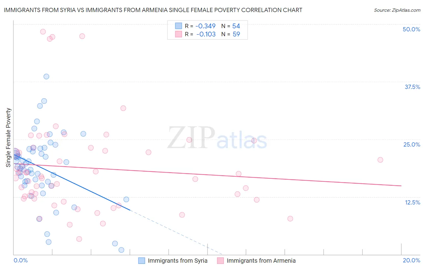 Immigrants from Syria vs Immigrants from Armenia Single Female Poverty