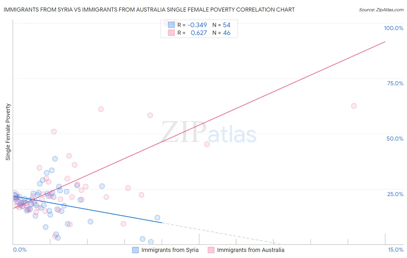 Immigrants from Syria vs Immigrants from Australia Single Female Poverty