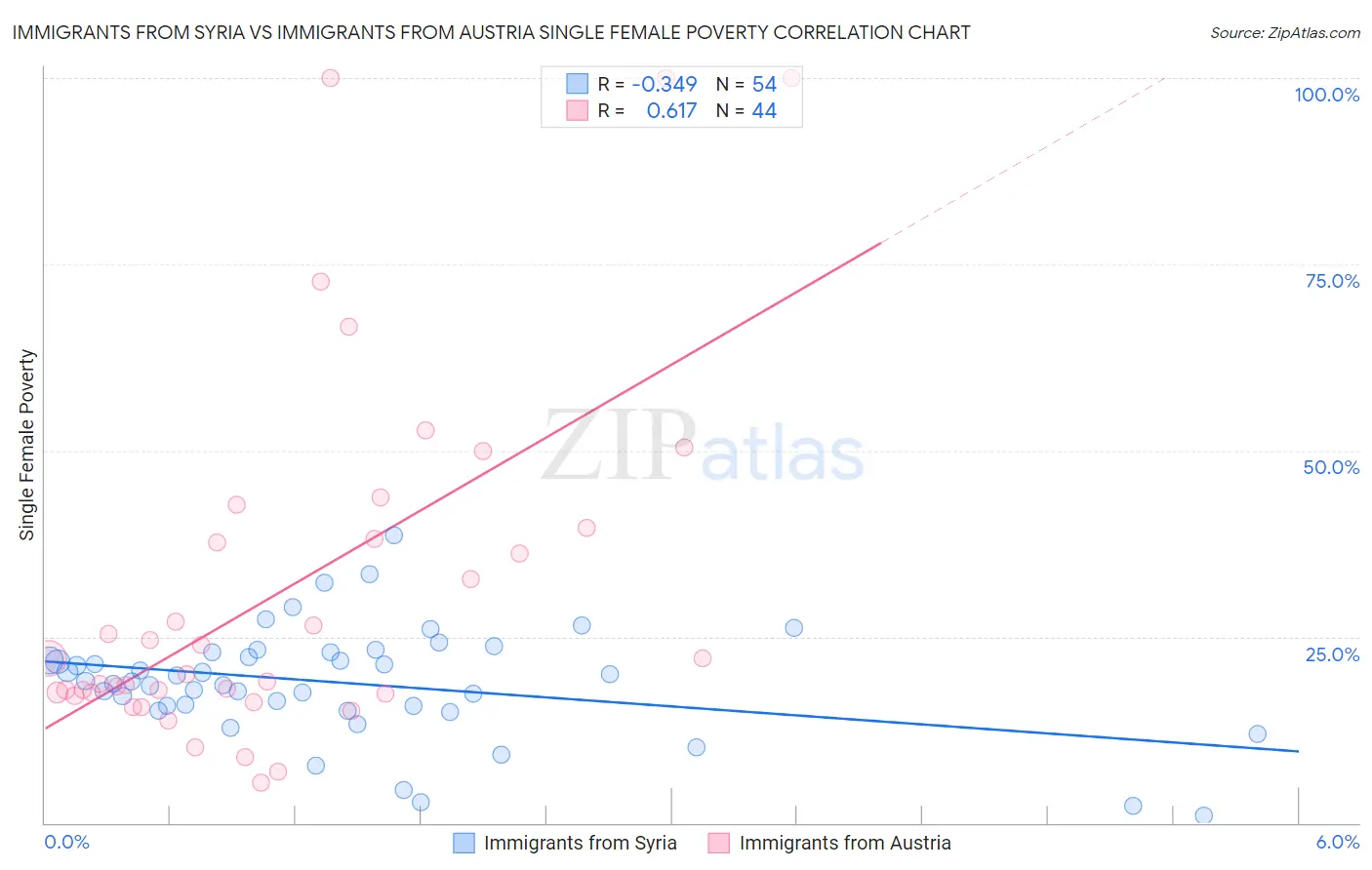 Immigrants from Syria vs Immigrants from Austria Single Female Poverty