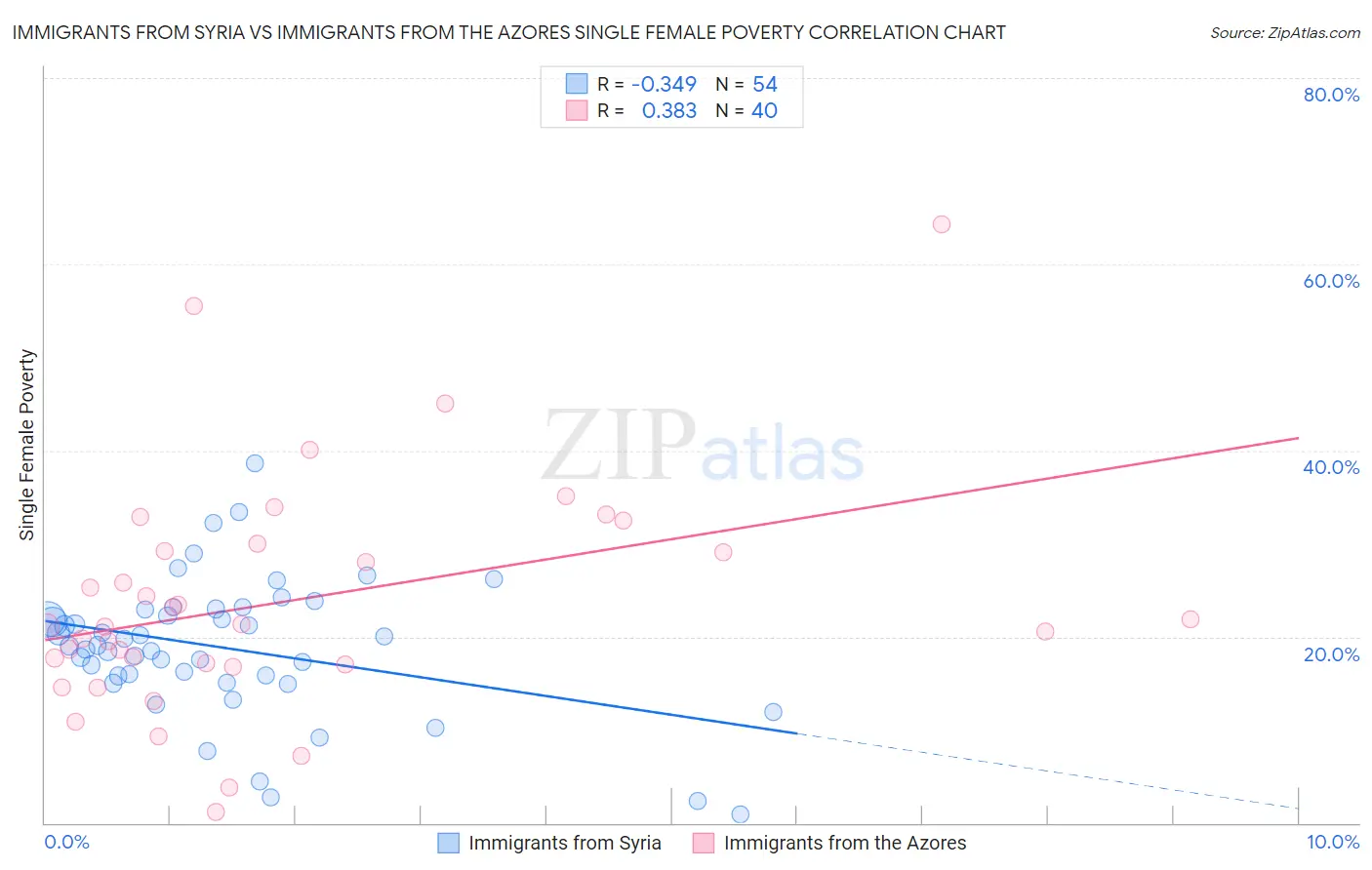 Immigrants from Syria vs Immigrants from the Azores Single Female Poverty